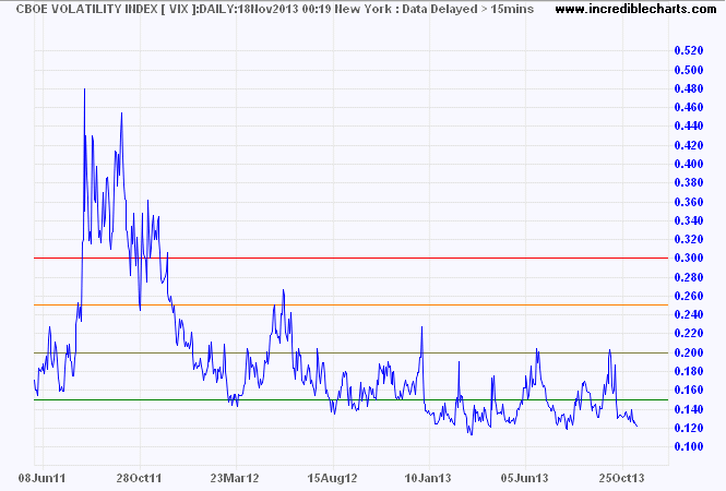 VIX Index VIX Index