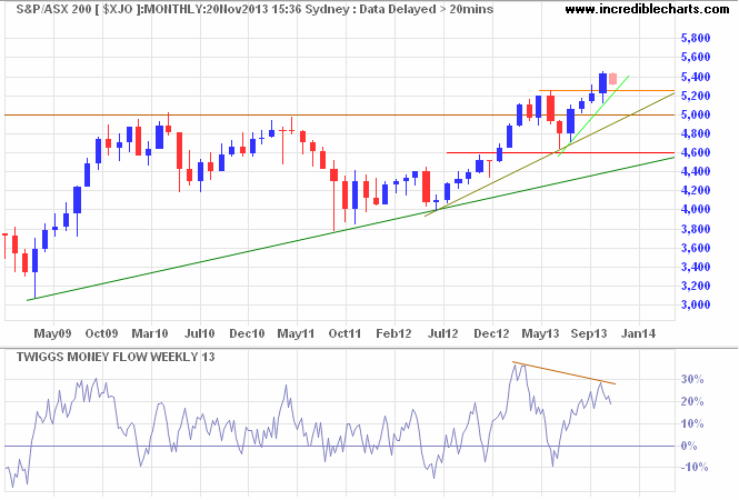 ASX 200 ASX 200