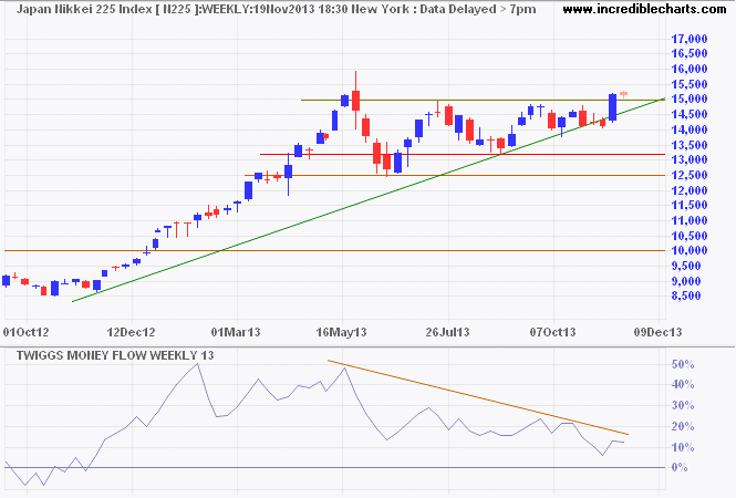 Nikkei 225 Nikkei 225
