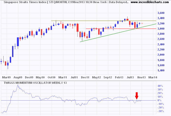 Straits Times Index