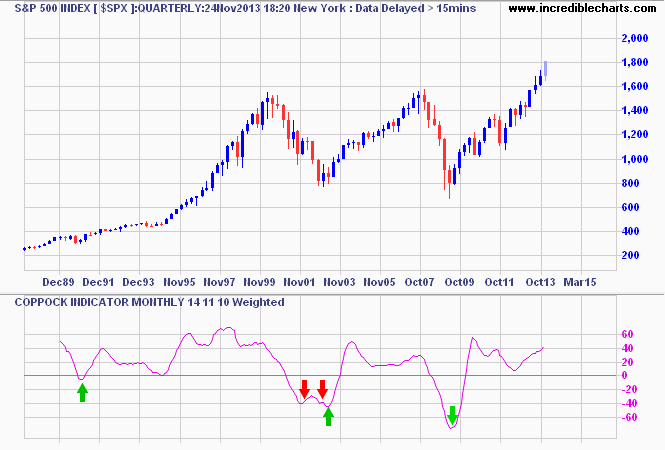 S&P 500 - Coppock Curve Indicator