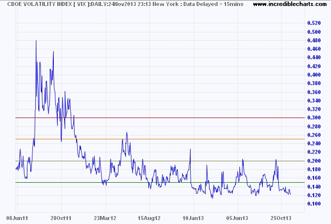 VIX Index VIX Index
