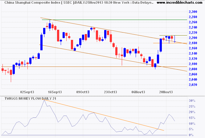 Shanghai Composite Index