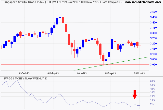 Straits Times Index