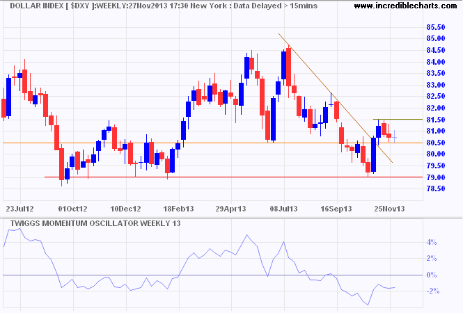 Dollar Index