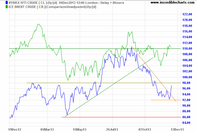 Brent Crude and Nymex Crude