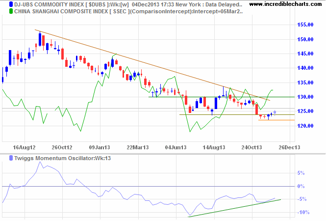 Dow Jones UBS Commodities Index Dow Jones UBS Commodities Index