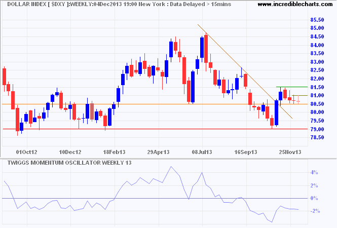 Dollar Index Dollar Index