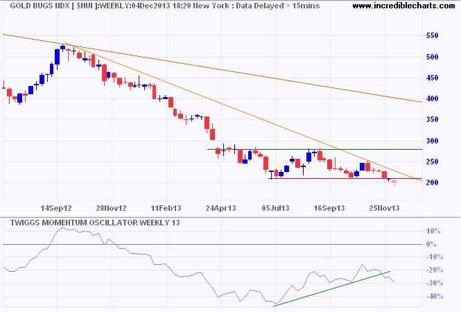 Gold Bugs Index Gold Bugs Index