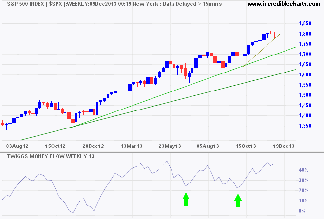 S&P 500