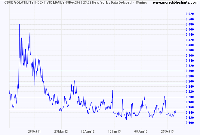 VIX Index