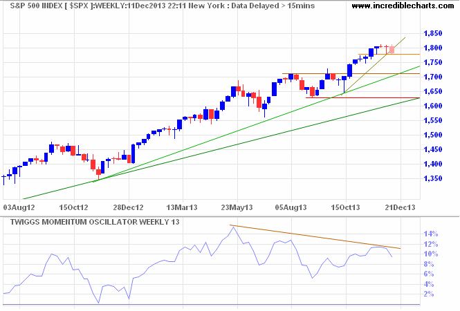 S&P 500