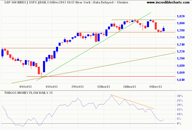 S&P 500