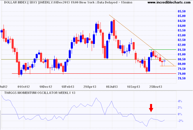 Dollar Index