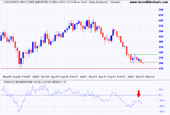 Gold Bugs Index