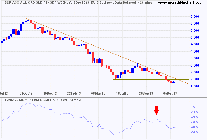 ASX Gold Index