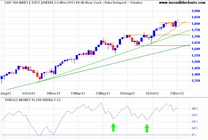 S&P 500 S&P 500