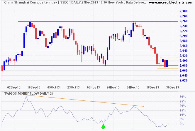 Shanghai Composite