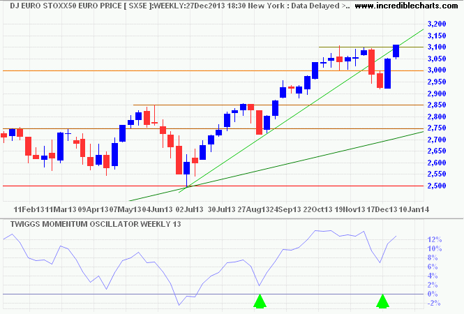 Dow Jones Euro Stoxx 50