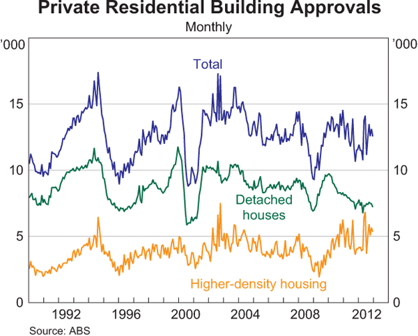 Private Residential Building Approvals
