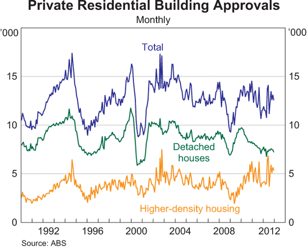 Private Residential Building Approvals Private Residential Building Approvals