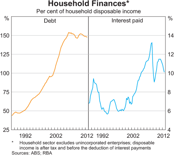 Household Finances