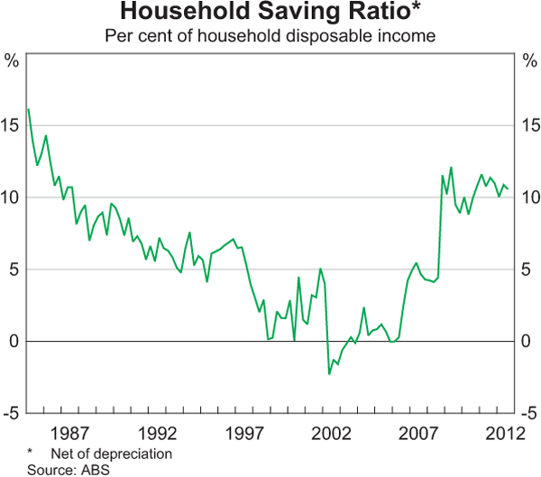 Household Saving Ratio