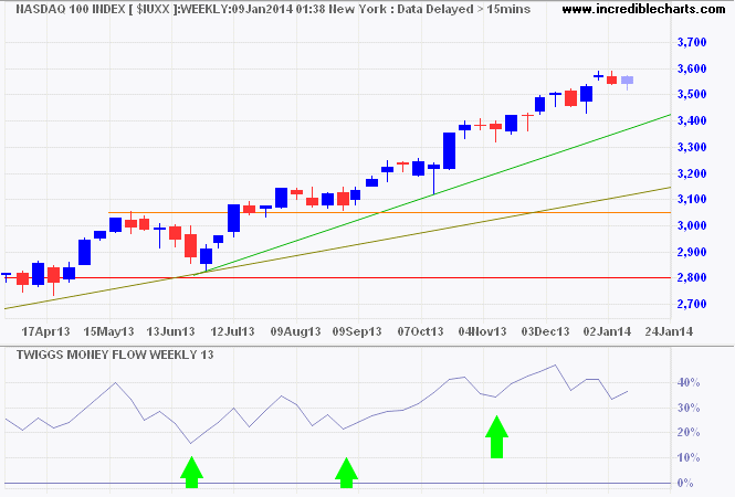 Nasdaq 100