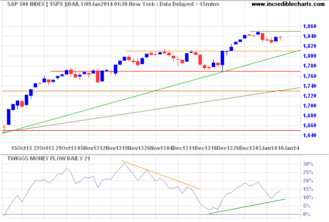 S&P 500