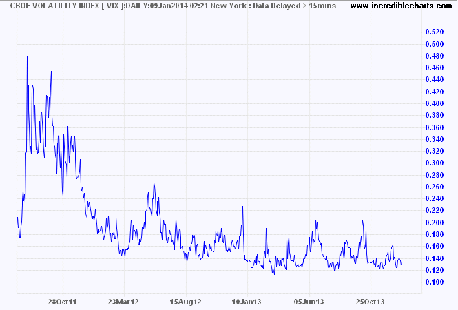 VIX Index