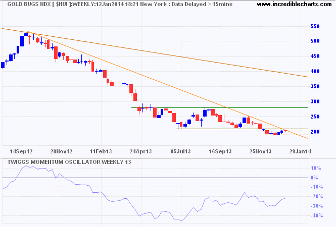 Gold Bugs Index Gold Bugs Index