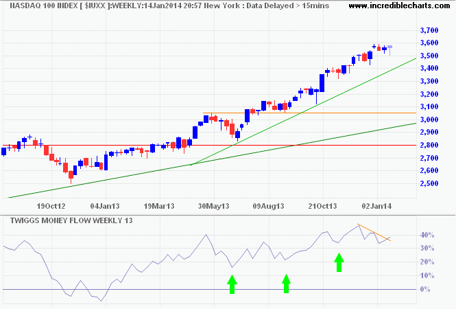 Nasdaq 100