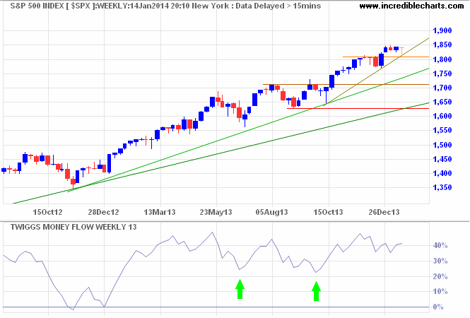 S&P 500