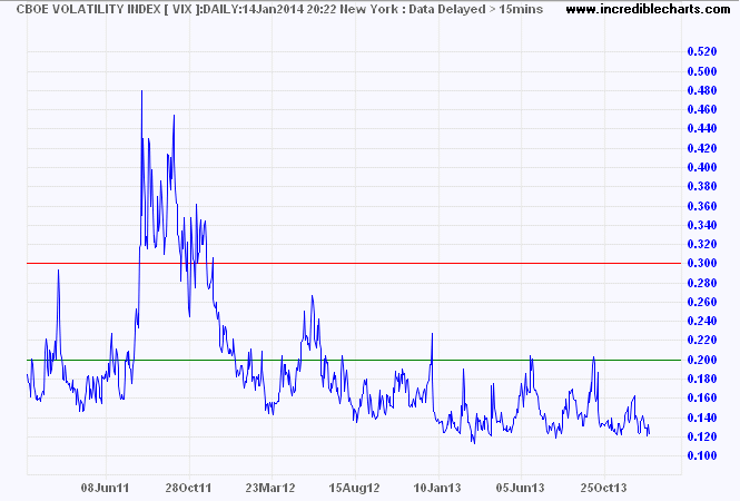 VIX Index VIX Index