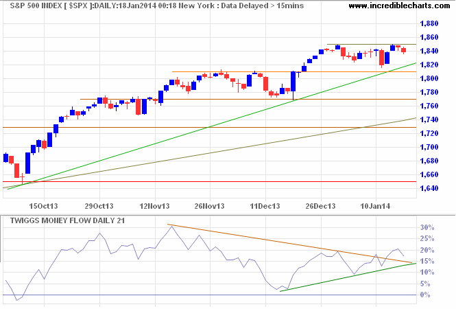 S&P 500