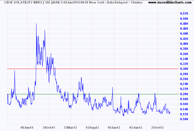 VIX Index