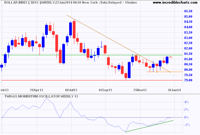 Dollar Index