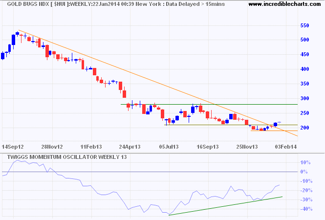 Gold Bugs Index