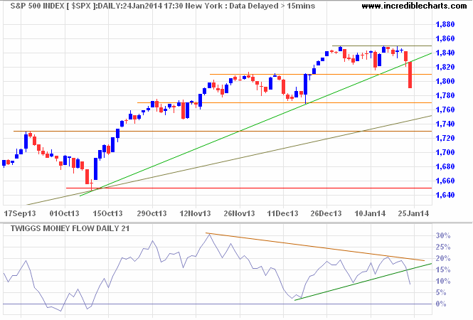 S&P 500