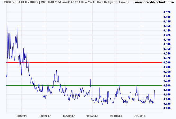 S&P 500 VIX S&P 500 VIX