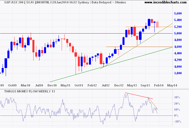 ASX 200