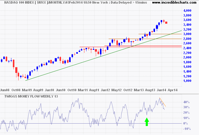 Nasdaq 100