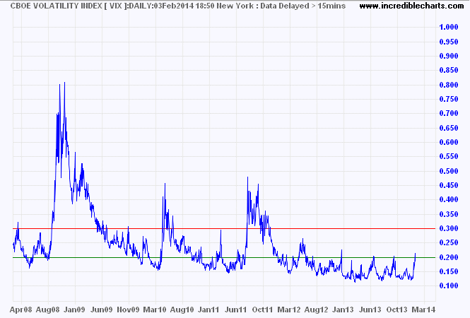 VIX Index VIX Index
