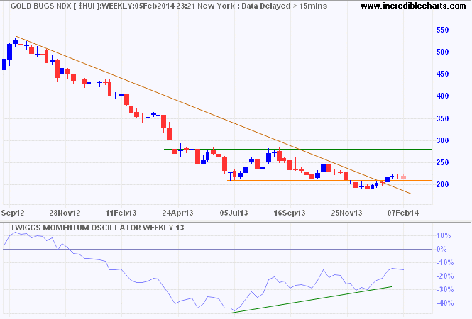 Gold Bugs Index