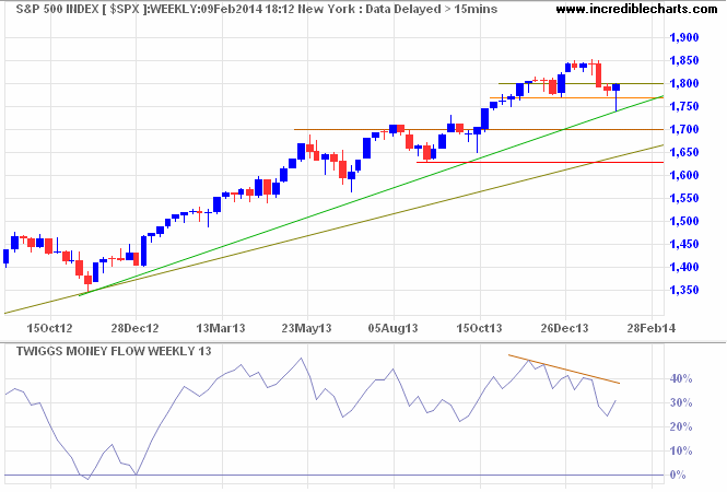 S&P 500