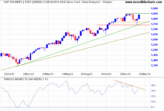 S&P 500