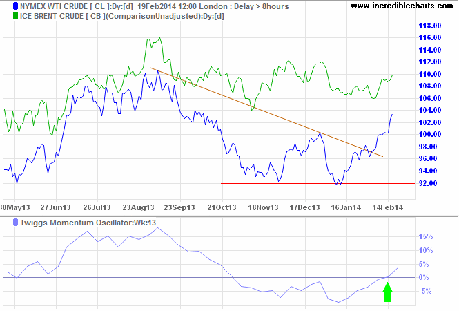 Brent Crude and Nymex Crude