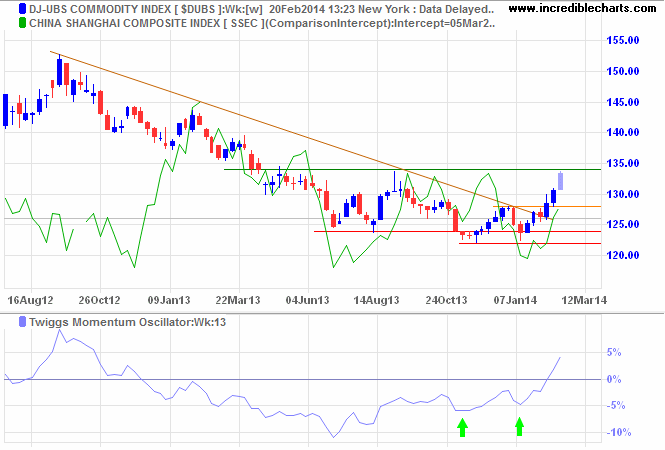 Dow Jones UBS Commodities Index