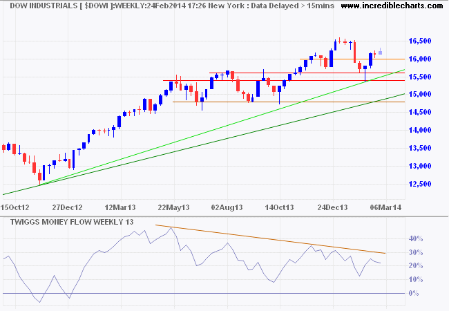 Dow Jones Industrial Average