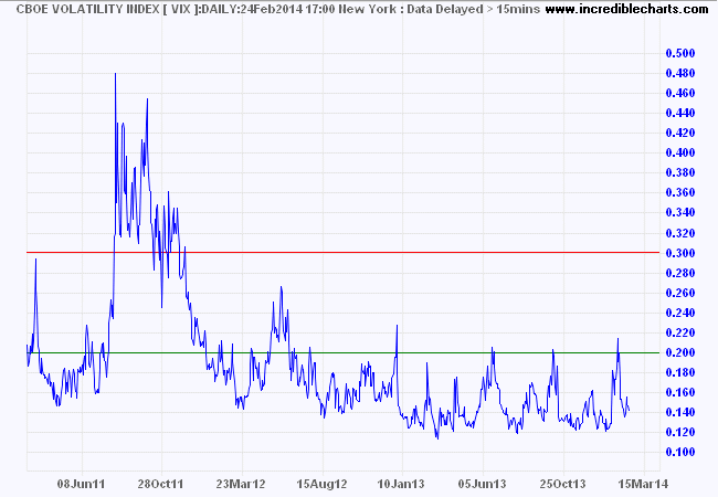 VIX Index